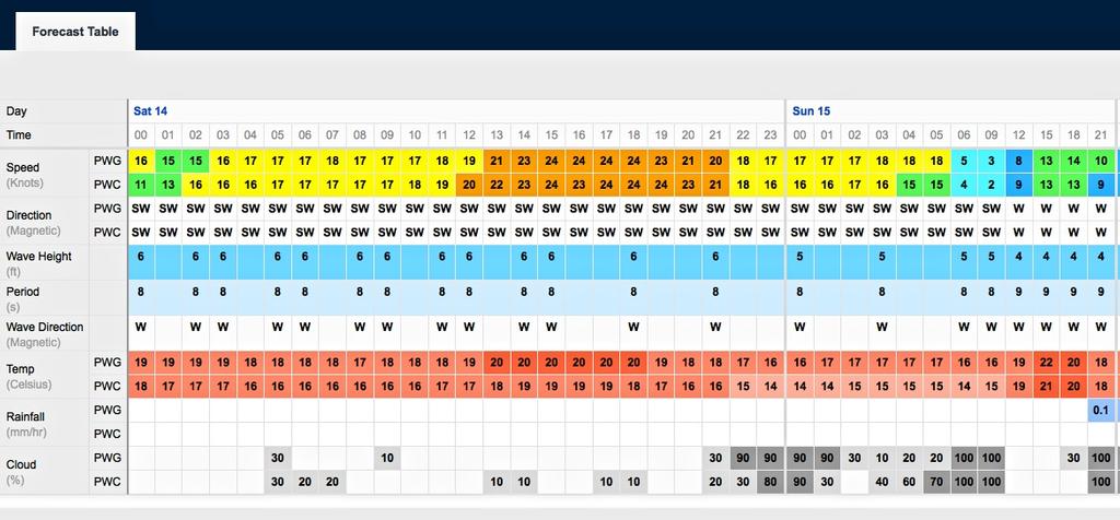 Wind predictions for September 14 - 15, 2013 San Francisco © PredictWind.com www.predictwind.com